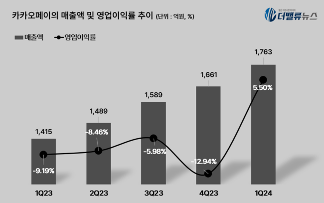 카카오페이, 1Q 순익 2억원 흑자전환...\