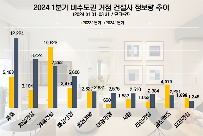 중흥, 1Q 비수도권 건설사 관심도 1위