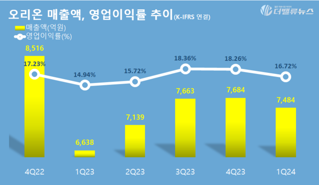 오리온, 1Q 매출 7484억...전년동기 比 12.7% ↑