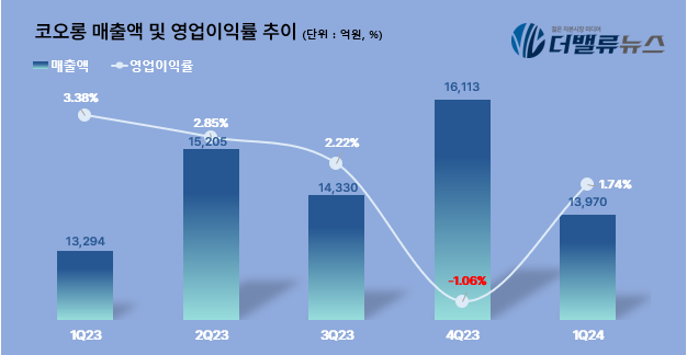코오롱, 1Q 영업익 243억...전년동기比 47.6% ↓