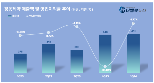 경동제약, 1Q 매출 451억...전년동기 比 20.27% ↑