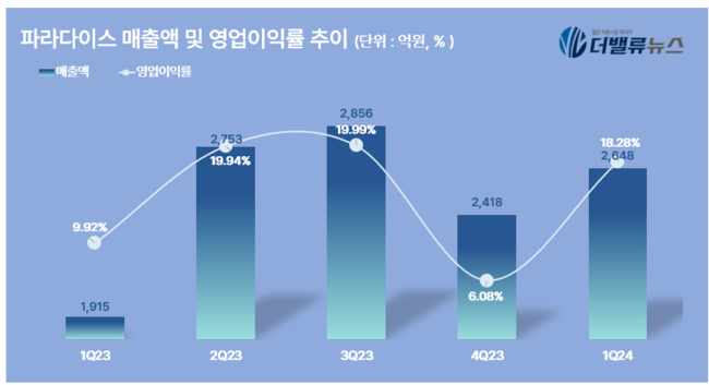 파라다이스, 1Q 영업익 484억....전년동기 比 154.74% ↑