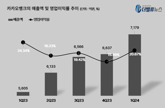 카카오뱅크, 1분기 순익 1112억원···전년동기比 9.1%↑