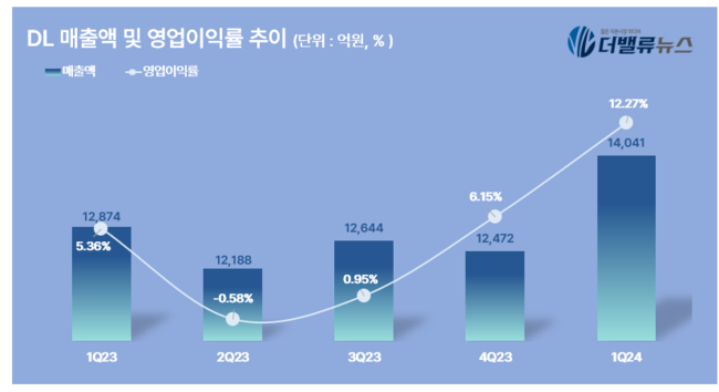 DL, 1Q 영업익 1723억....전년동기比 149.67%↑