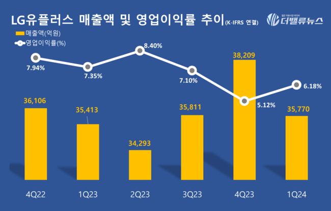 LG유플러스, 1Q 영업익 2209억...전년동기比 15.1% ↓