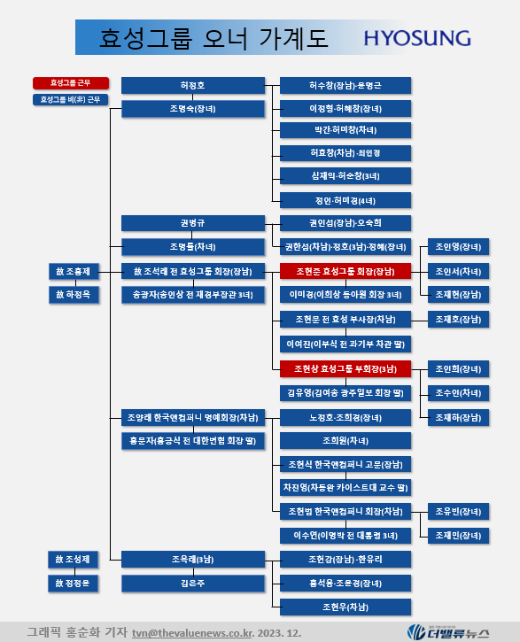 HS효성 조현상, \ 슈퍼 섬유\  보유 강소(強小) 그룹으로 7월 독립...경영능력 시험대