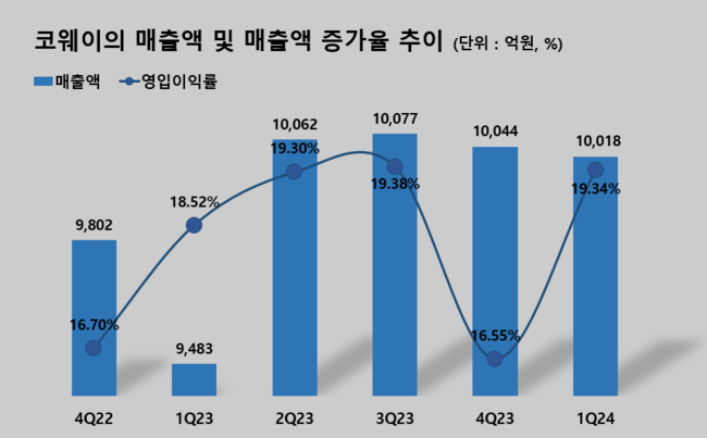 코웨이, 1Q 매출액 1조...전년동기 比 5.6% ↑