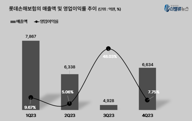 롯데손해보험, 1분기 순익 409억원...전분기比 27.6%↓