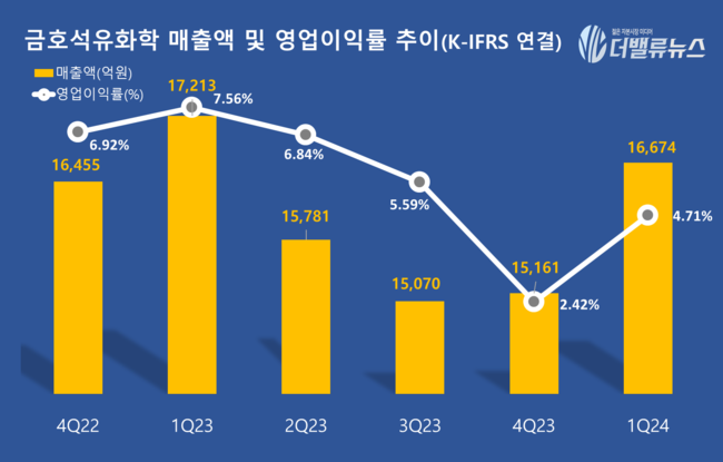 금호석유화학, 1Q 영업익 786억...전년동기比 40.4% ↓