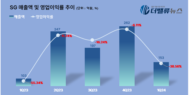 SG, 1Q 매출액 153억...전년동기比 48.5%↑