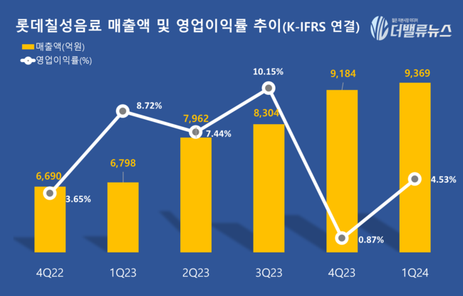 롯데칠성음료, 8일 기업설명회...1Q 매출액 9369억