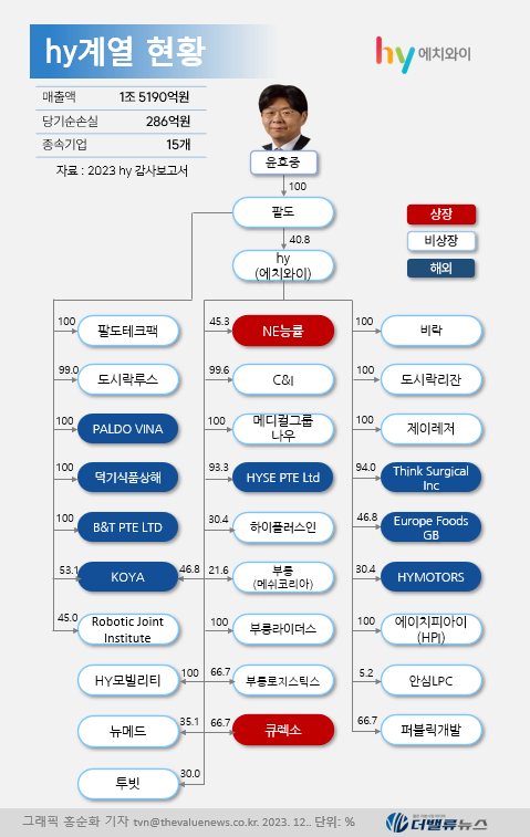 hy, 교육·레저·의료 신사업 본격화...알고보면 종합 유통 그룹