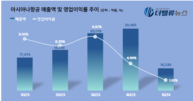 아시아나항공, 1Q 영업손실 312억...전년동기比 적자전환