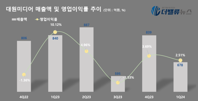 대원미디어, 1Q 매출 678억…전년동기比 19.29%↓