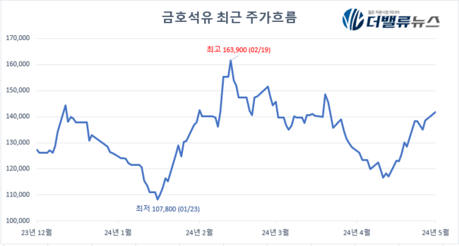 금호석유, 화학업황 불황에도 주가 반등...주주환원 및 신사업 기대감 ↑