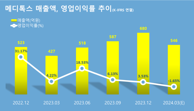 메디톡스, 1Q 매출액 546억…전년 동기 比 28% ↑