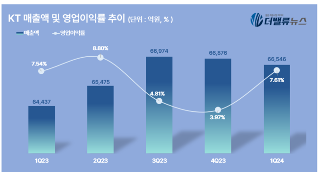 KT, 1Q 매출액 6.7조...전년동기 比 3.3% ↑