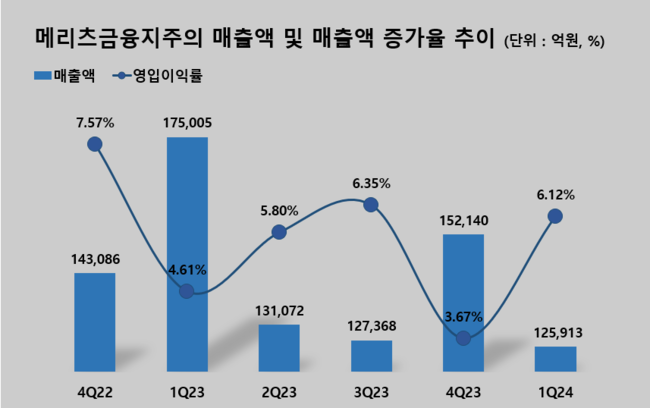 메리츠금융지주, 1Q 순이익 12.6조...전년동기比 2.1% ↓