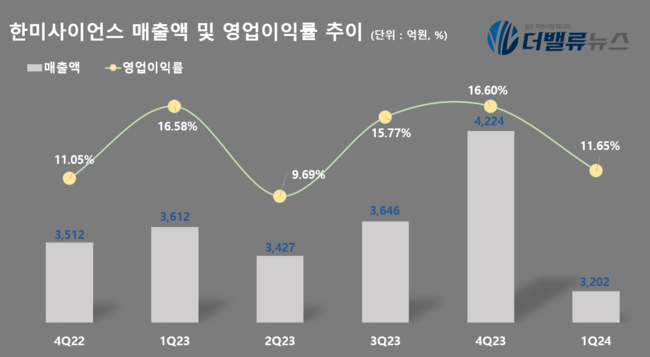 한미사이언스, 1Q 영업익 373억…전년동기比 19.0%↑