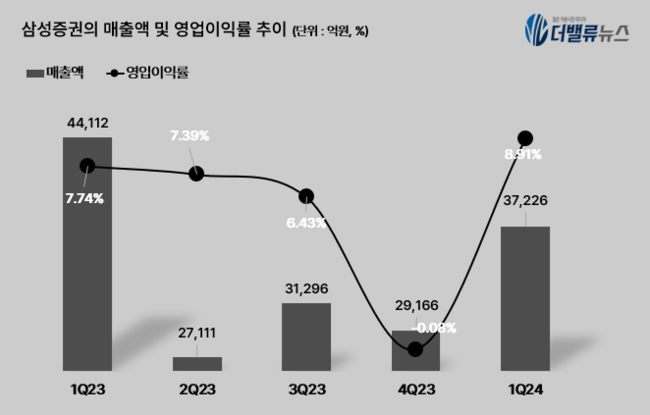 삼성증권, 1분기 영업익 3316억원...전년동기比 2.9%↓