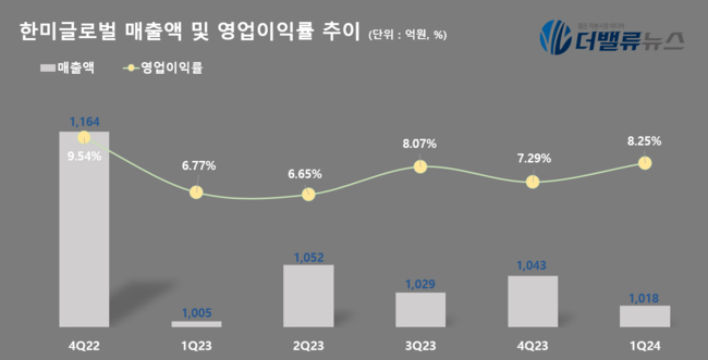 한미글로벌, 1Q 매출 1018억…전년동기比 1.3%↑