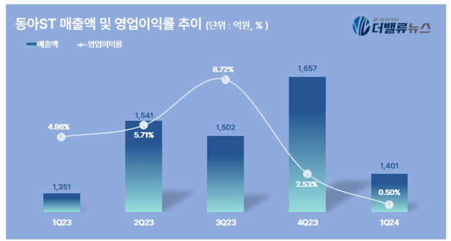 동아ST, 1Q 영업익 7억....전년동기 比 89.55% ↓
