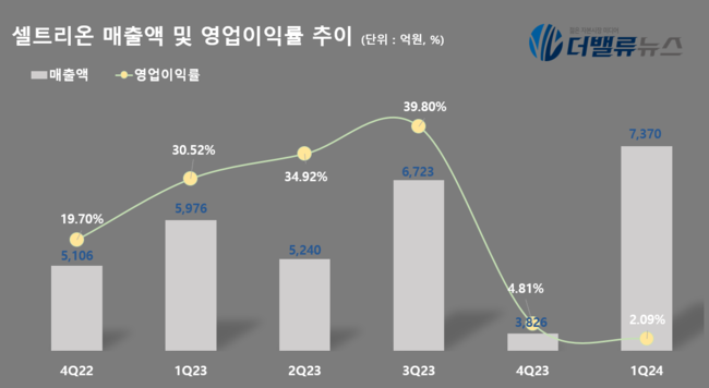 셀트리온, 1Q 매출액 7370억…전년동기比 23.3%↑