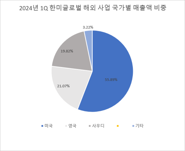 한미글로벌, 1Q 해외매출 절반 넘었다...사우디, 미국 등 러브콜로 \ 글로벌 기업\  점프