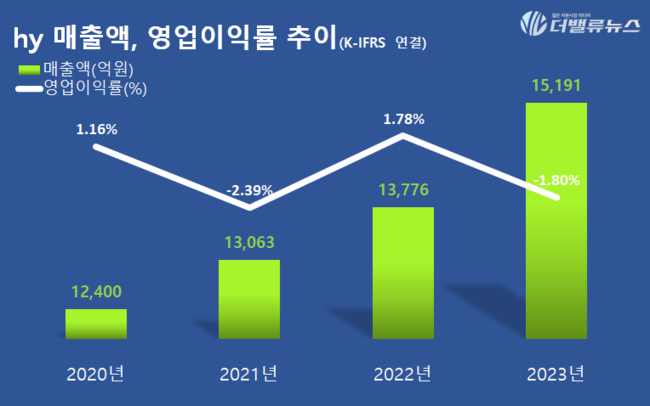 hy, 교육·레저·의료 신사업 본격화...알고보면 종합 유통 그룹