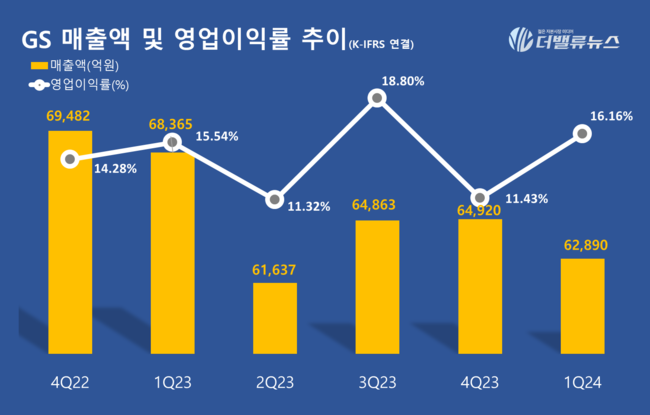 GS, 1Q 매출액 6.3조...전년동기比 7.7% ↓