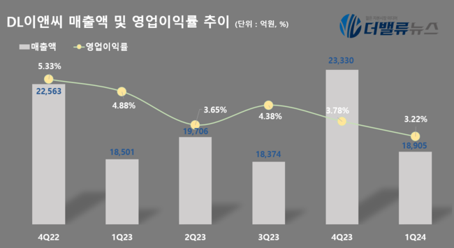 DL이앤씨, 1Q 매출액 1.8조…전년동기比 2.2%↑