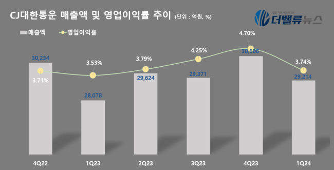 CJ대한통운, 1Q 영업익 1094억…전년동기比 10.4%↑