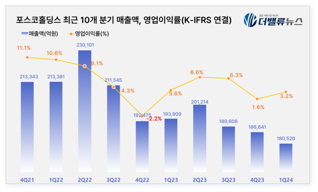 포스코, 장인화號 출범 100일 성적은?...\ 휘청\ 이는 철강 \ 탄탄\ 한 이차전지 10.8조 투자 