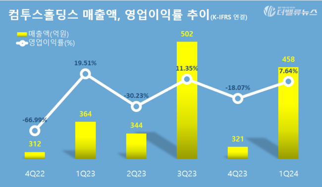 컴투스홀딩스, 1Q 영업익 35억, 당기순익 6억…흑자 전환