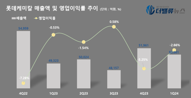 롯데케미칼, 1Q 매출액 5.08조…전년동기比 2.91%↑