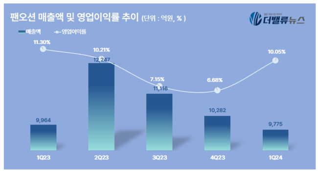 팬오션, 1Q 영업익 982억...전년동기 比 12.8% ↓