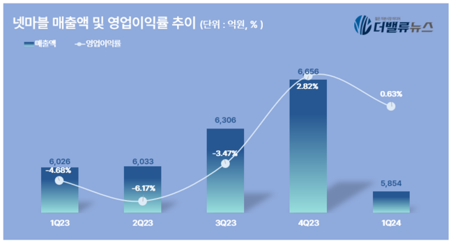 넷마블, 1Q 영업익 37억...전년동기 比 흑자전환