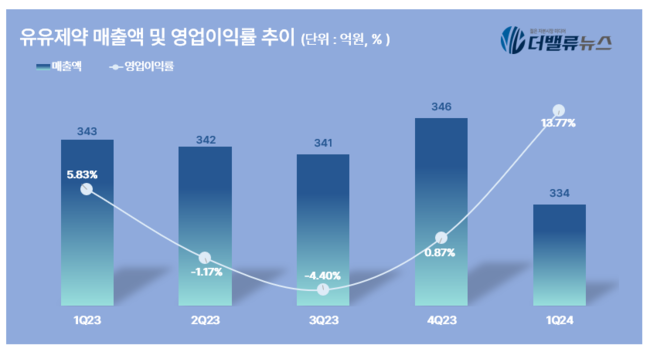 유유제약, 1Q 영업익 46억...전년동기 比 136.4% ↑