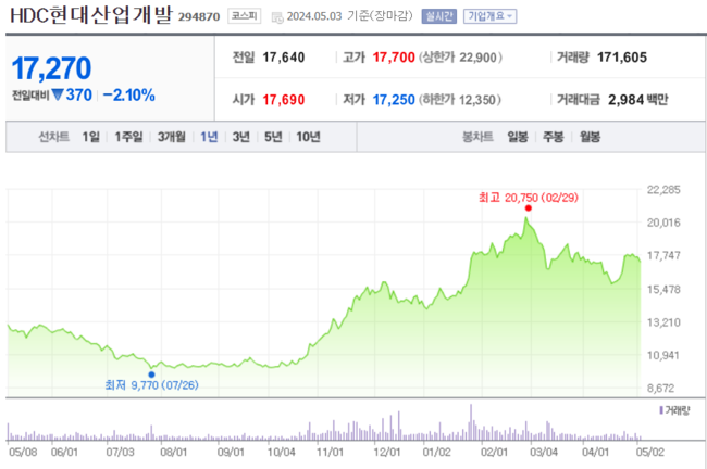 HDC현대산업개발, 업황 부진에도 PF 우발채무 안정적...’저평가 건설주’에 관심↑ 