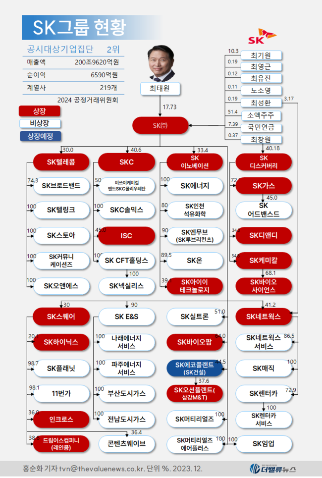 SK 운명을 쥔 48시간...최재원·최창원 주요 계열사 CEO 총출동한 세 가지 이유