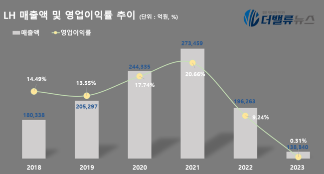 LH, 통합 출범 후 역대 최저 실적...어닝 쇼크 딛고 부동산 업황 심폐소생 가능할까