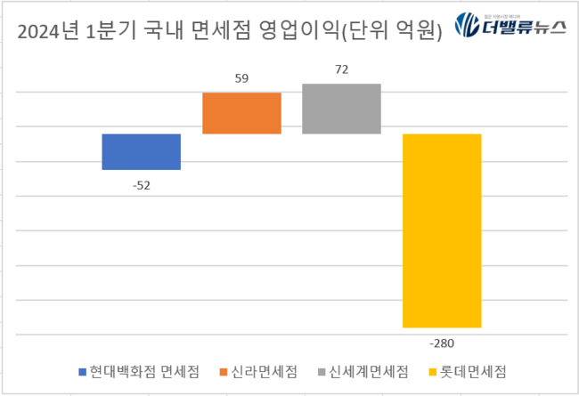 현대백화점, 외국인 관광객 유입에 \ 활짝\ , 면세점은 \ 울상\ ...매출 1조 달성 성과