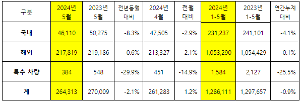 기아, 5월 26.4만대 판매...전년동월대비 2.1% ↓