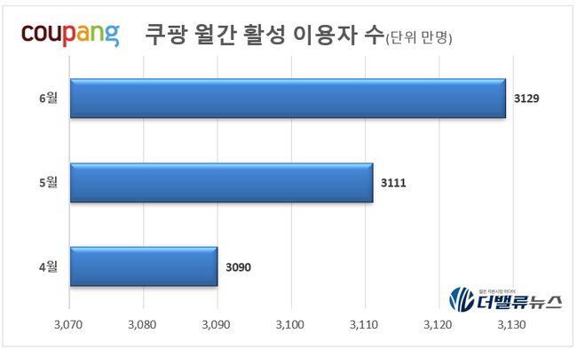쿠팡 지난해 매출 31조↑...알리·테무 \ 초저가 공습\  안 통하네