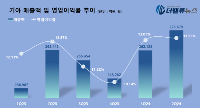 기아, 2Q 매출액 27.6조...전년동기 比 5%↑