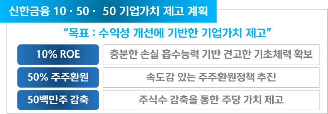 신한금융, 2027년까지 주식수 \ 5000만주 감축\  발표...기업가치 제고 계획