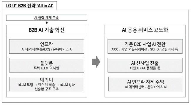 통신 3사, AI· 양자 기술 고도화하고 고객 혜택 늘린다...미래 시장 경쟁력 ↑ 