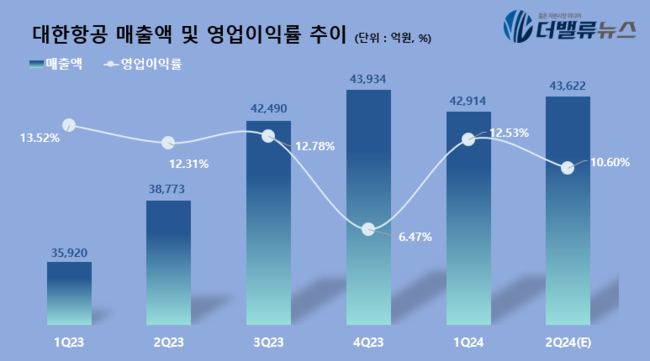대한항공, 1Q 실적도 개선... 아시아나항공 노조 반대 표명에도 \ 합병 순항\ 