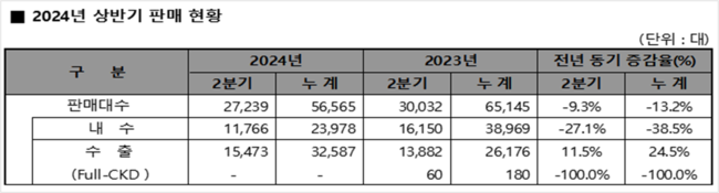 KG모빌리티, 2Q 매출액 9849억 전년동기 比 2%↓...연속 흑자 지켜내