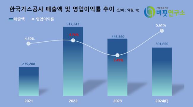 하나증권, 한국가스공사 민수용 요금 인상에 배당 재개 가능성 UP